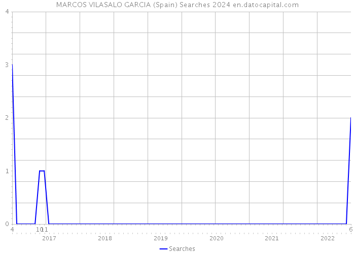 MARCOS VILASALO GARCIA (Spain) Searches 2024 