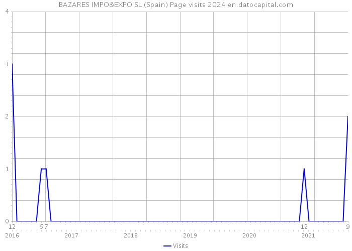 BAZARES IMPO&EXPO SL (Spain) Page visits 2024 