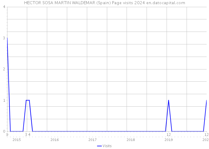 HECTOR SOSA MARTIN WALDEMAR (Spain) Page visits 2024 