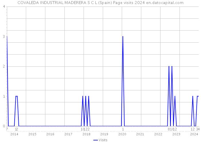 COVALEDA INDUSTRIAL MADERERA S C L (Spain) Page visits 2024 