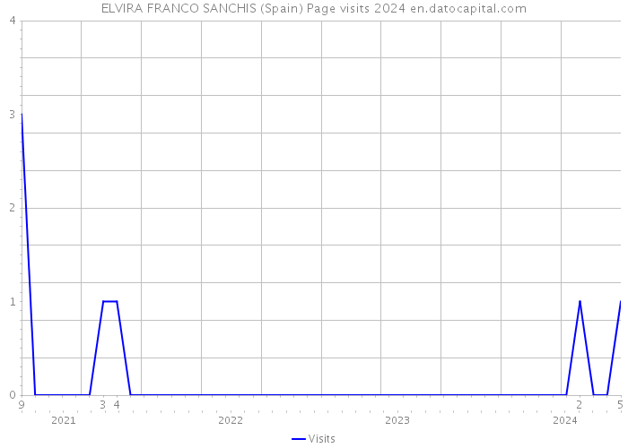 ELVIRA FRANCO SANCHIS (Spain) Page visits 2024 