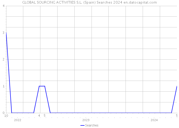 GLOBAL SOURCING ACTIVITIES S.L. (Spain) Searches 2024 