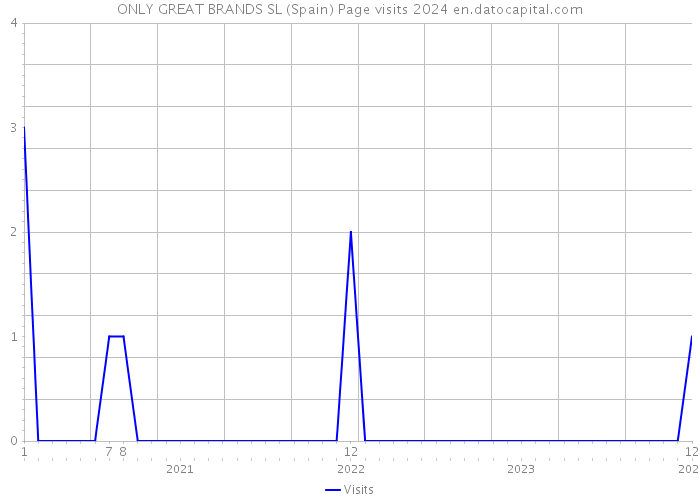 ONLY GREAT BRANDS SL (Spain) Page visits 2024 