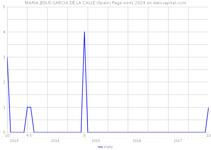 MARIA JESUS GARCIA DE LA CALLE (Spain) Page visits 2024 