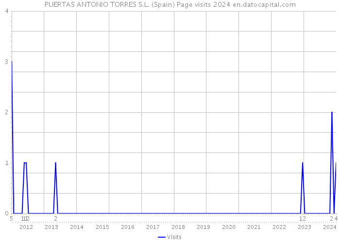 PUERTAS ANTONIO TORRES S.L. (Spain) Page visits 2024 