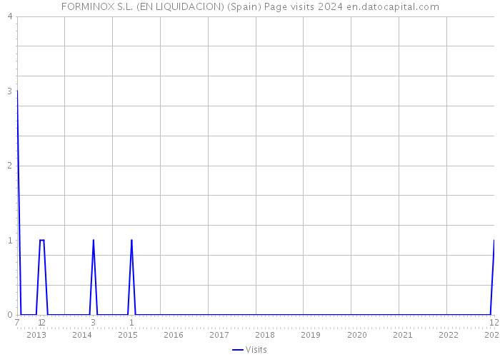 FORMINOX S.L. (EN LIQUIDACION) (Spain) Page visits 2024 