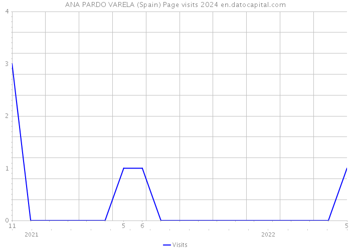 ANA PARDO VARELA (Spain) Page visits 2024 