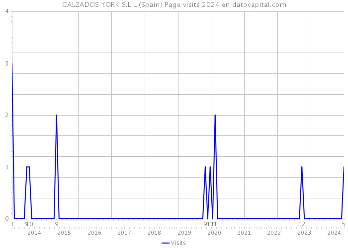 CALZADOS YORK S.L.L (Spain) Page visits 2024 