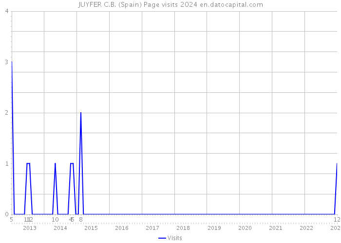 JUYFER C.B. (Spain) Page visits 2024 