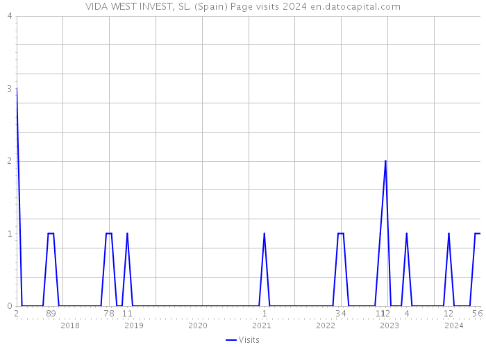 VIDA WEST INVEST, SL. (Spain) Page visits 2024 