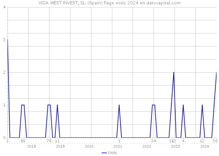 VIDA WEST INVEST, SL. (Spain) Page visits 2024 