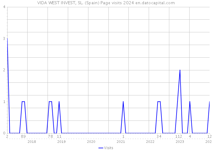 VIDA WEST INVEST, SL. (Spain) Page visits 2024 
