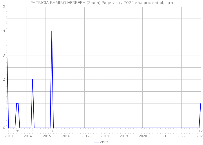 PATRICIA RAMIRO HERRERA (Spain) Page visits 2024 