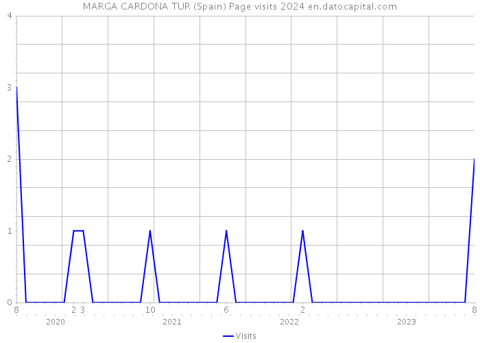 MARGA CARDONA TUR (Spain) Page visits 2024 