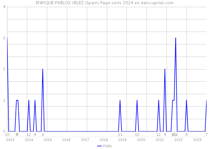 ENRIQUE PABLOS VELEZ (Spain) Page visits 2024 