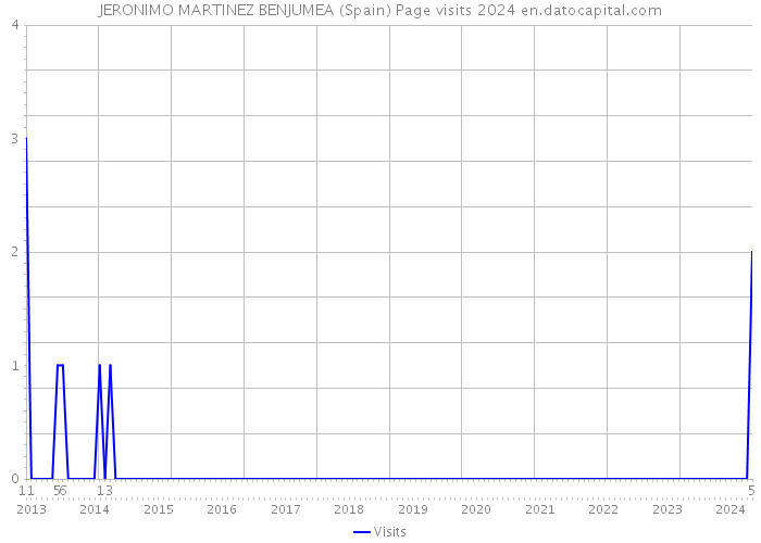 JERONIMO MARTINEZ BENJUMEA (Spain) Page visits 2024 
