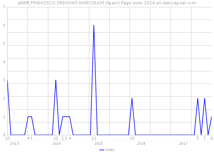 JAIME FRANCISCO ORDOVAS AINSCOUGH (Spain) Page visits 2024 