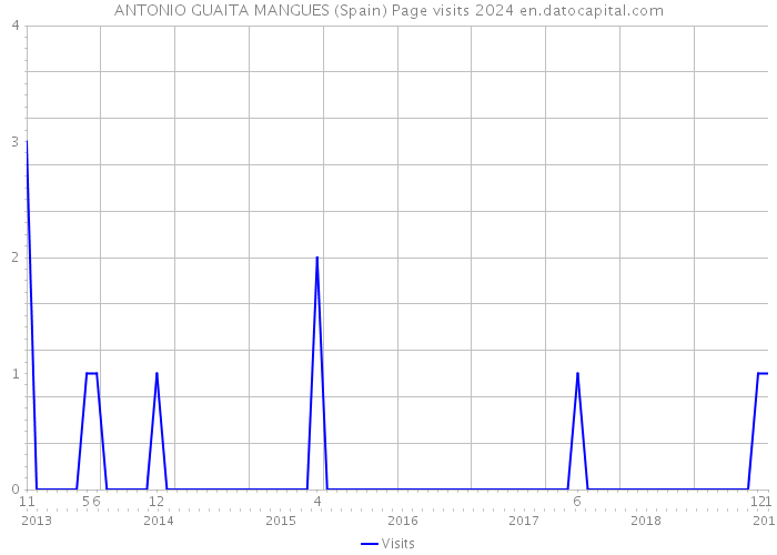 ANTONIO GUAITA MANGUES (Spain) Page visits 2024 