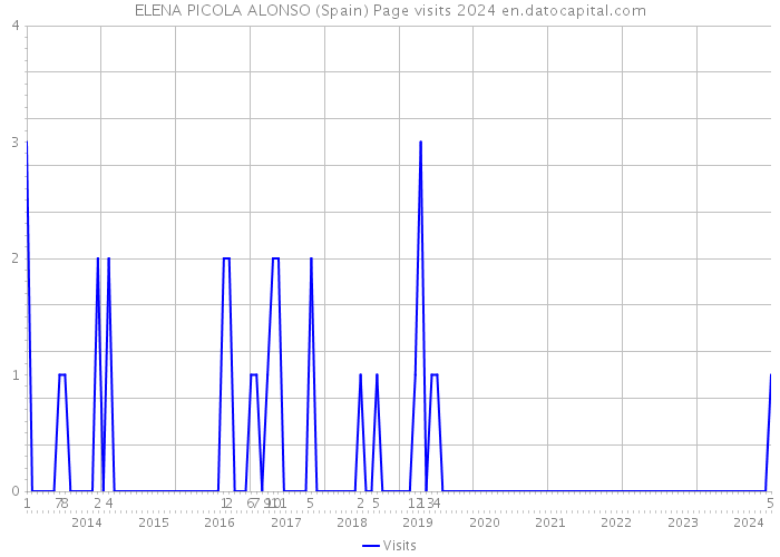 ELENA PICOLA ALONSO (Spain) Page visits 2024 