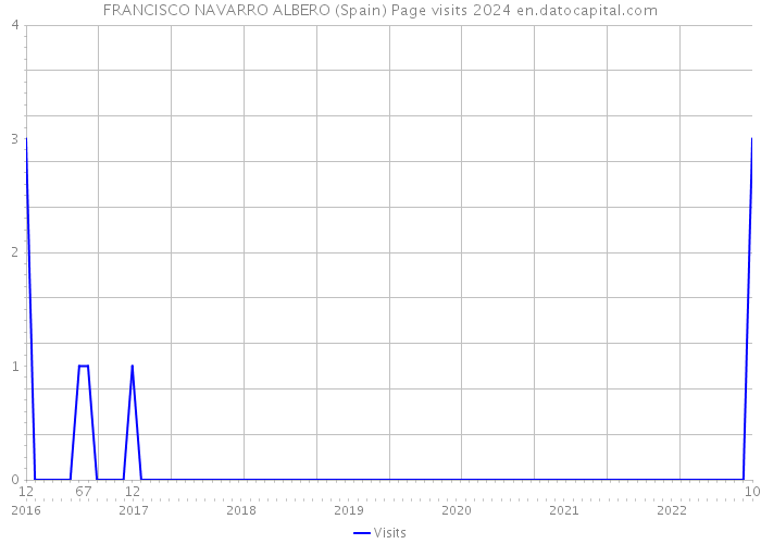 FRANCISCO NAVARRO ALBERO (Spain) Page visits 2024 