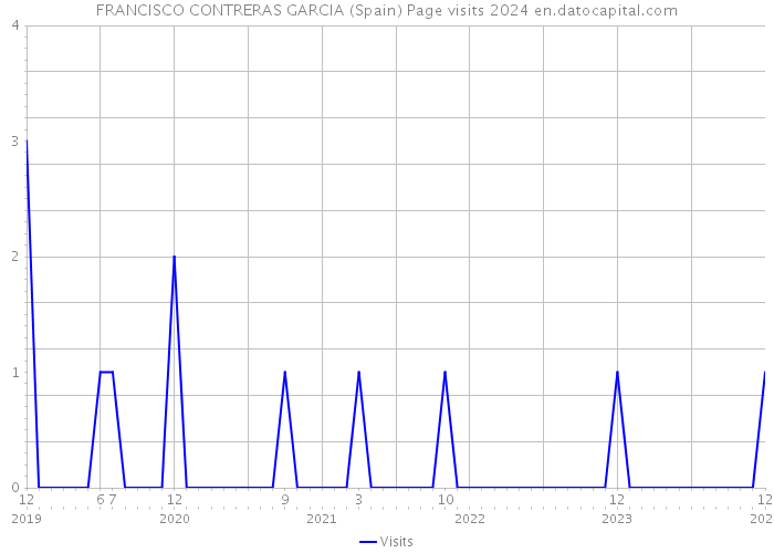 FRANCISCO CONTRERAS GARCIA (Spain) Page visits 2024 