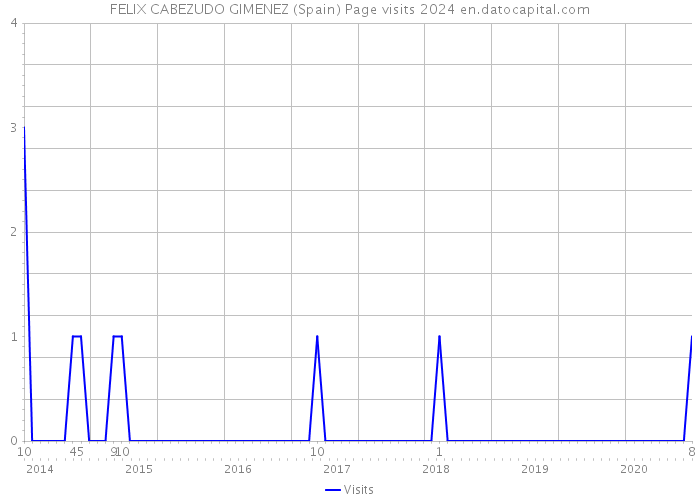 FELIX CABEZUDO GIMENEZ (Spain) Page visits 2024 