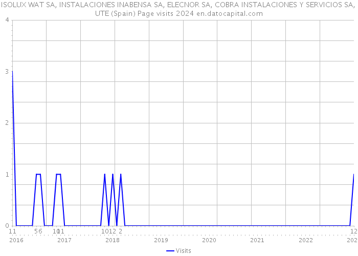 ISOLUX WAT SA, INSTALACIONES INABENSA SA, ELECNOR SA, COBRA INSTALACIONES Y SERVICIOS SA, UTE (Spain) Page visits 2024 