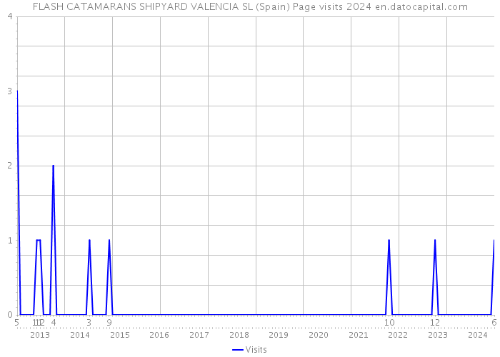 FLASH CATAMARANS SHIPYARD VALENCIA SL (Spain) Page visits 2024 