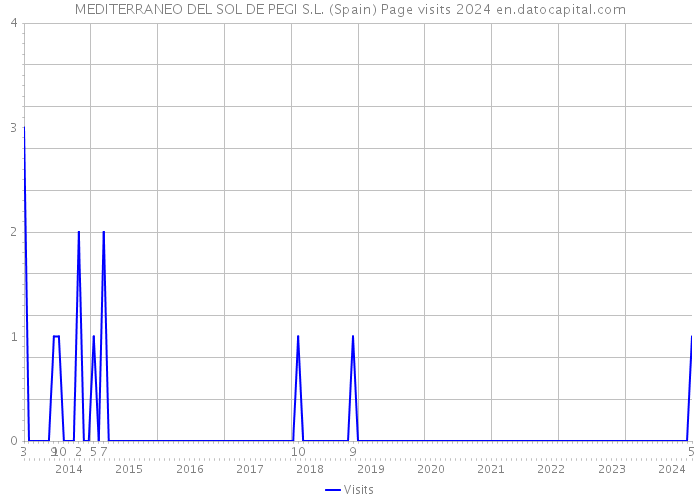 MEDITERRANEO DEL SOL DE PEGI S.L. (Spain) Page visits 2024 