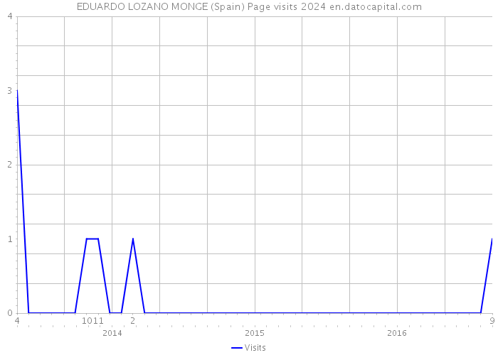 EDUARDO LOZANO MONGE (Spain) Page visits 2024 