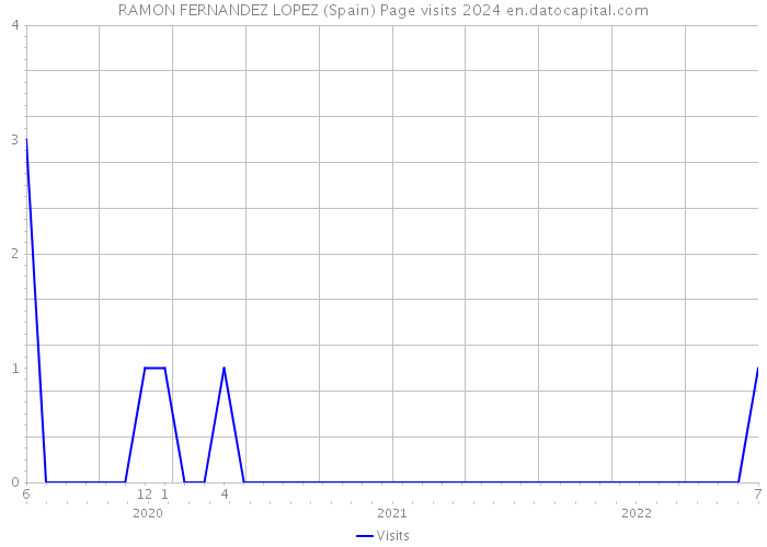 RAMON FERNANDEZ LOPEZ (Spain) Page visits 2024 