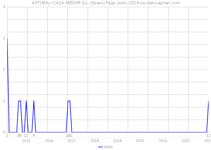 ASTURAL-CAZA MENOR S.L. (Spain) Page visits 2024 