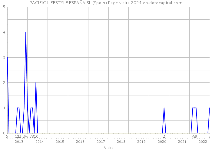 PACIFIC LIFESTYLE ESPAÑA SL (Spain) Page visits 2024 