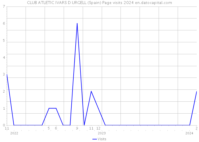 CLUB ATLETIC IVARS D URGELL (Spain) Page visits 2024 