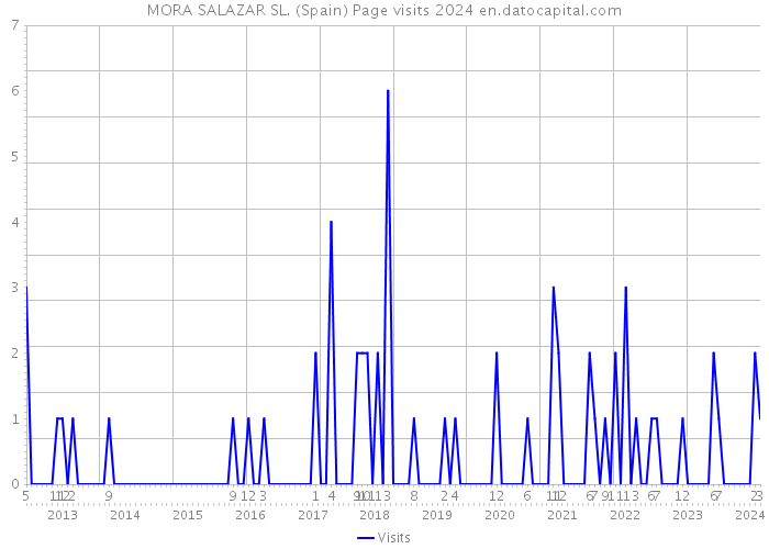 MORA SALAZAR SL. (Spain) Page visits 2024 