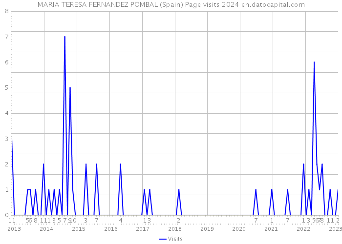 MARIA TERESA FERNANDEZ POMBAL (Spain) Page visits 2024 