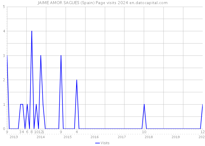 JAIME AMOR SAGUES (Spain) Page visits 2024 