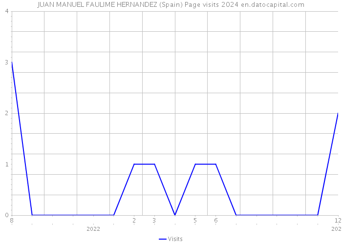 JUAN MANUEL FAULIME HERNANDEZ (Spain) Page visits 2024 