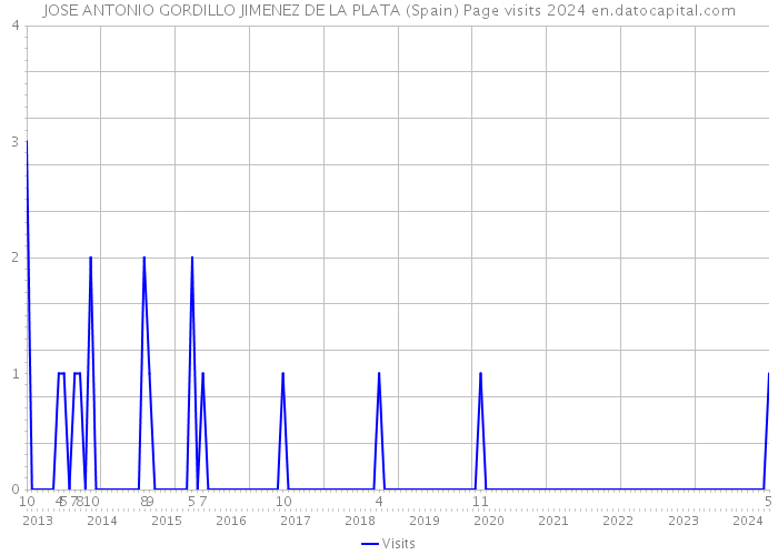 JOSE ANTONIO GORDILLO JIMENEZ DE LA PLATA (Spain) Page visits 2024 