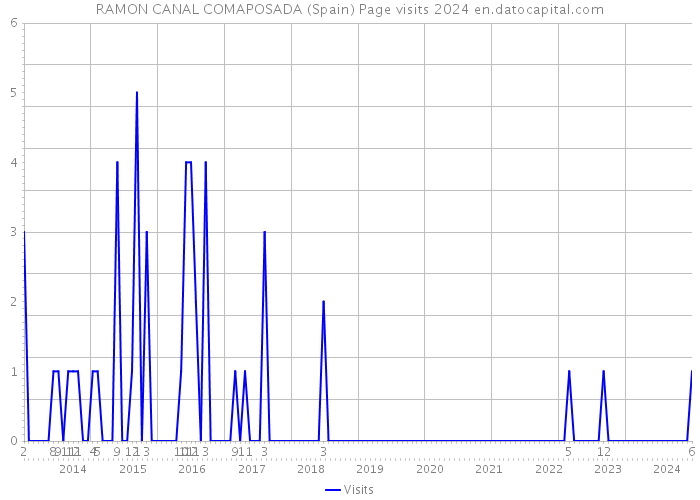 RAMON CANAL COMAPOSADA (Spain) Page visits 2024 