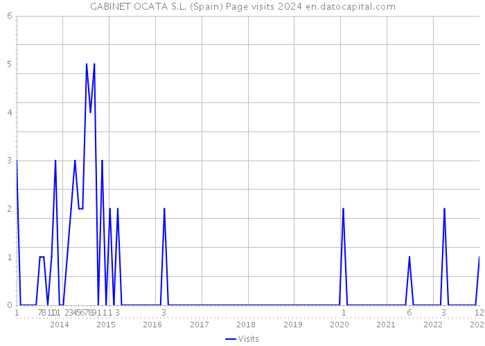 GABINET OCATA S.L. (Spain) Page visits 2024 