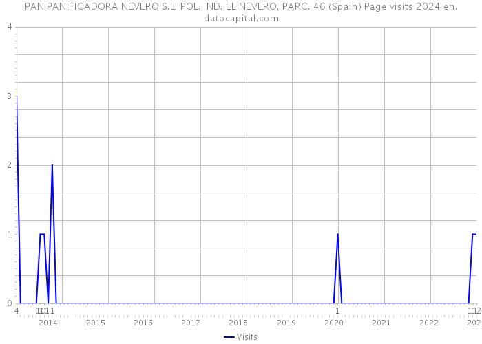 PAN PANIFICADORA NEVERO S.L. POL. IND. EL NEVERO, PARC. 46 (Spain) Page visits 2024 