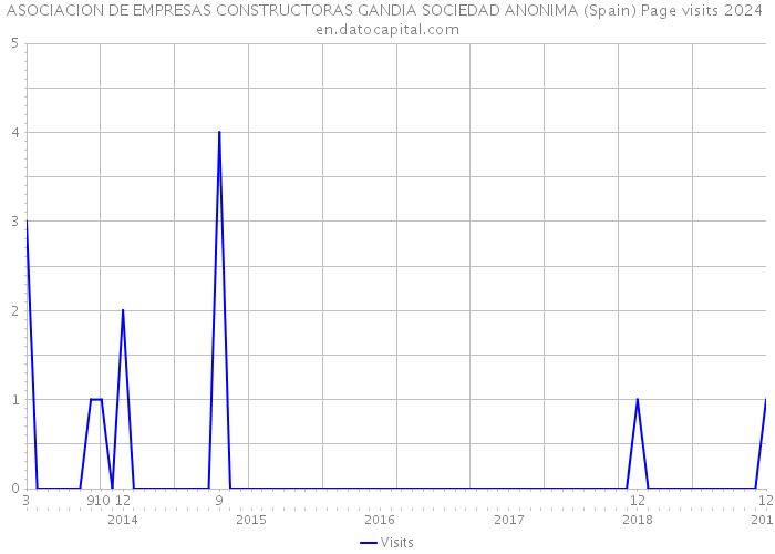 ASOCIACION DE EMPRESAS CONSTRUCTORAS GANDIA SOCIEDAD ANONIMA (Spain) Page visits 2024 