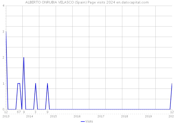ALBERTO ONRUBIA VELASCO (Spain) Page visits 2024 