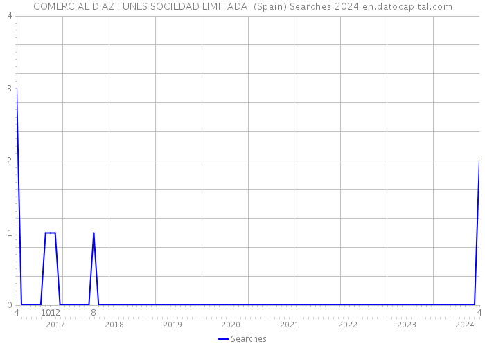 COMERCIAL DIAZ FUNES SOCIEDAD LIMITADA. (Spain) Searches 2024 