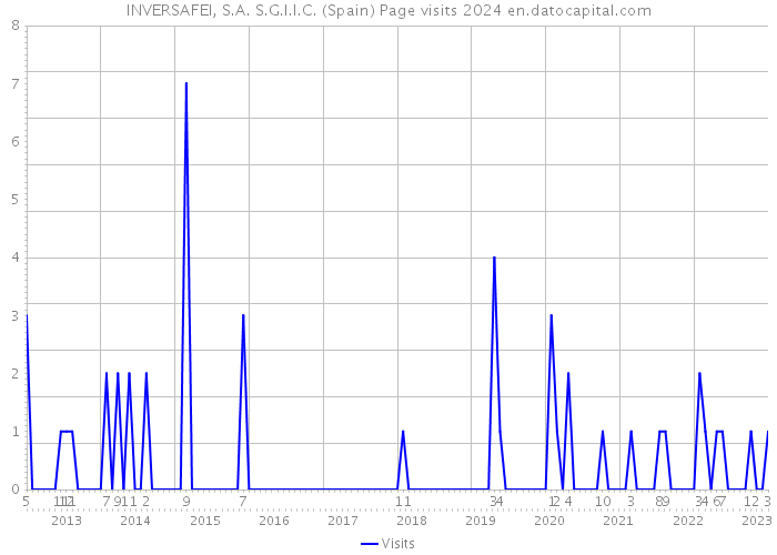 INVERSAFEI, S.A. S.G.I.I.C. (Spain) Page visits 2024 