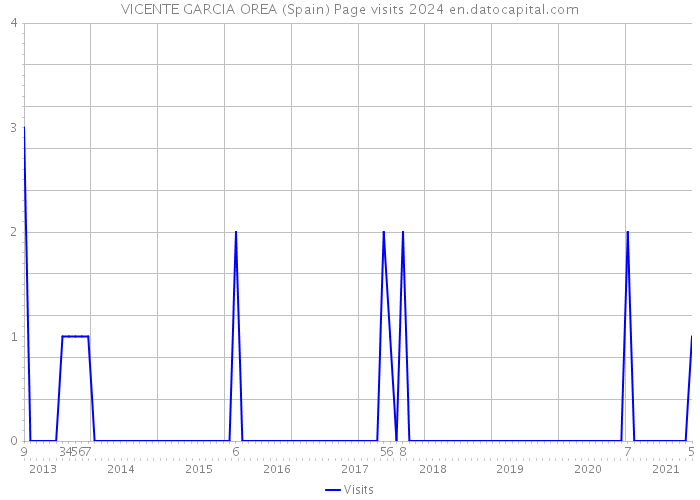 VICENTE GARCIA OREA (Spain) Page visits 2024 