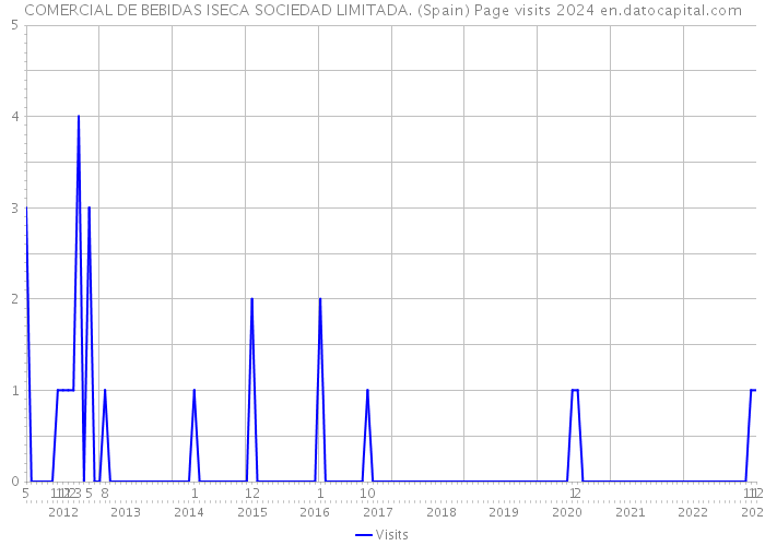 COMERCIAL DE BEBIDAS ISECA SOCIEDAD LIMITADA. (Spain) Page visits 2024 