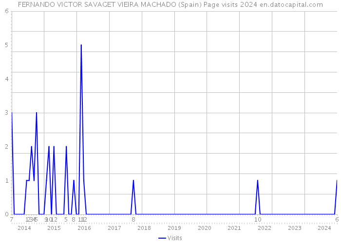 FERNANDO VICTOR SAVAGET VIEIRA MACHADO (Spain) Page visits 2024 