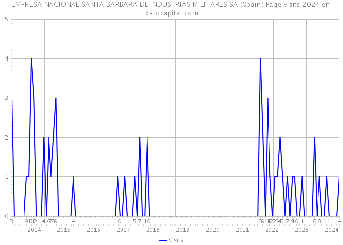 EMPRESA NACIONAL SANTA BARBARA DE INDUSTRIAS MILITARES SA (Spain) Page visits 2024 